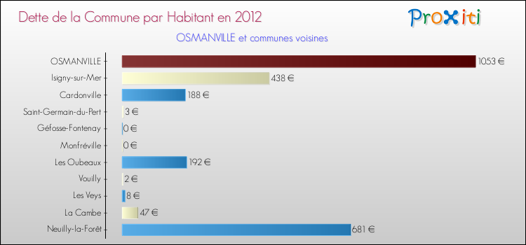 Dette par habitant de la commune en 2012 pour OSMANVILLE et les communes proches Comparaison de la dette par habitant de la commune en 2012 pour OSMANVILLE et les communes voisines