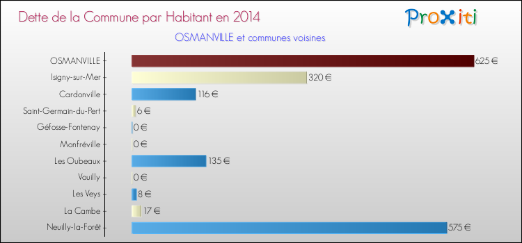 Dette par habitant de la commune en 2014 pour OSMANVILLE et les communes proches Comparaison de la dette par habitant de la commune en 2014 pour OSMANVILLE et les communes voisines