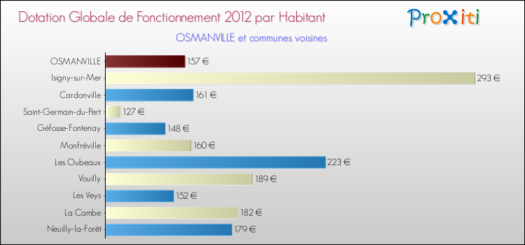 Montant des dotations globales de fonctionnement DGF par Habitant pour OSMANVILLE et les communes proches Comparaison des des dotations globales de fonctionnement DGF par habitant pour OSMANVILLE et les communes voisines