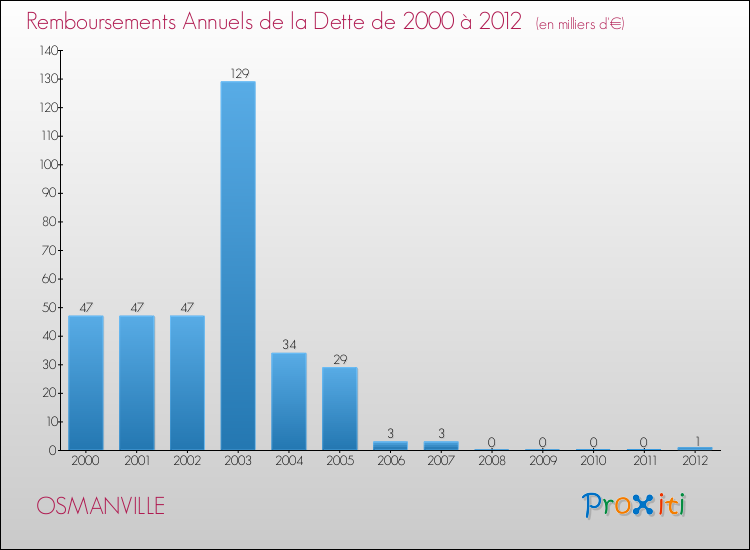 Evolution de l'annuité de la dette pour la commune de OSMANVILLE de 2000 à 2012 Annuités de la dette pour OSMANVILLE de 2000 à 2012