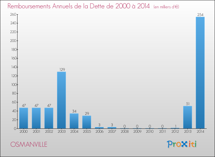 Evolution de l'annuité de la dette pour la commune de OSMANVILLE de 2000 à 2014 Annuités de la dette pour OSMANVILLE de 2000 à 2014