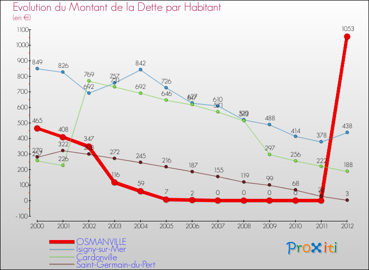 Evolution de la dette par habitant pour la commune de OSMANVILLE et les communes proches de 2000 à 2012 Comparaison de la dette par habitant pour OSMANVILLE et les communes voisines de 2000 à 2012