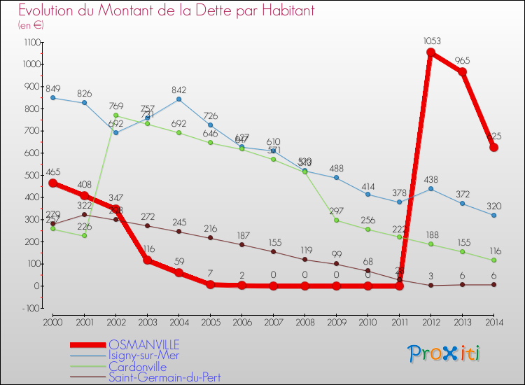 Evolution de la dette par habitant pour la commune de OSMANVILLE et les communes proches de 2000 à 2014 Comparaison de la dette par habitant pour OSMANVILLE et les communes voisines de 2000 à 2014