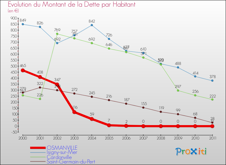 Evolution de la dette par habitant pour la commune de OSMANVILLE et les communes proches Comparaison de la dette par habitant pour OSMANVILLE et les communes voisines