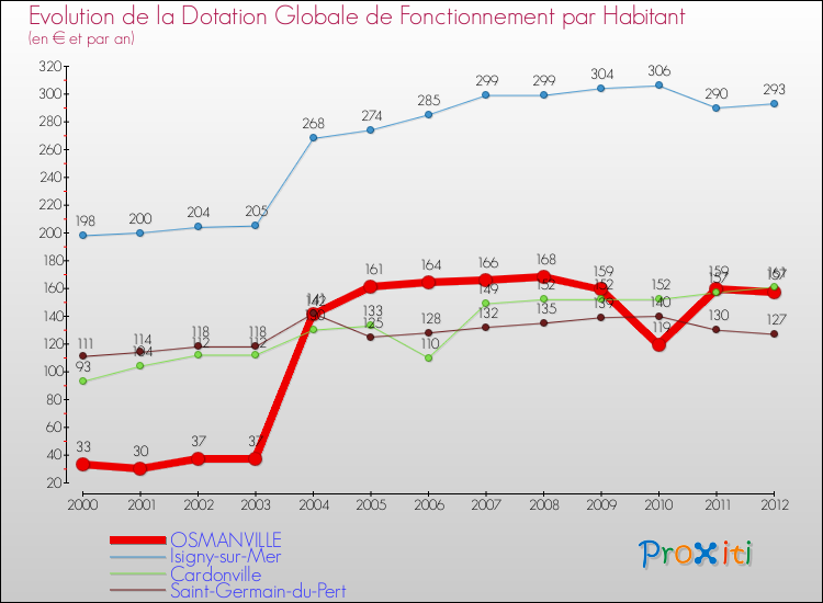 Evolution et montant de la dotation globale de fonctionnement par Habitant pour OSMANVILLE et les communes proches Comparaison des dotations globales de fonctionnement par habitant pour OSMANVILLE et les communes voisines
