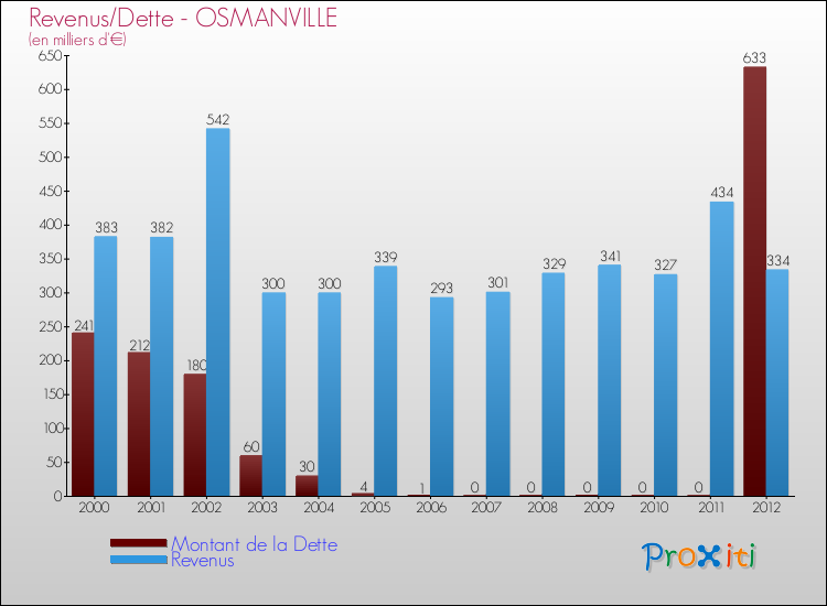Evolution comparée de la dette et des revenus pour la commune de OSMANVILLE de 2000 à 2012 Comparaison de la dette et des revenus pour OSMANVILLE de 2000 à 2012