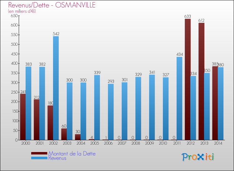 Evolution comparée de la dette et des revenus pour la commune de OSMANVILLE de 2000 à 2014 Comparaison de la dette et des revenus pour OSMANVILLE de 2000 à 2014