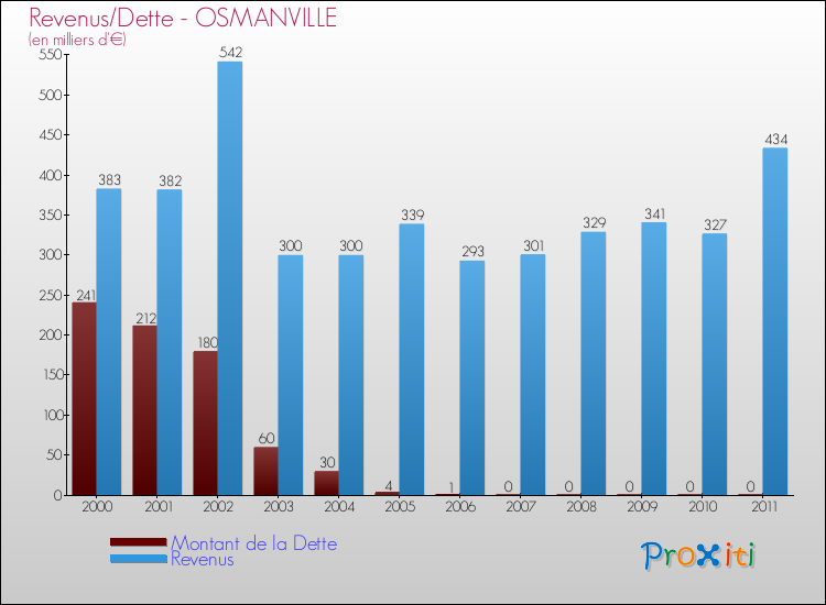 Evolution comparée de la dette et des revenus pour la commune de OSMANVILLE de 2000 à 2011 Comparaison de la dette et des revenus pour OSMANVILLE de 2000 à 2011