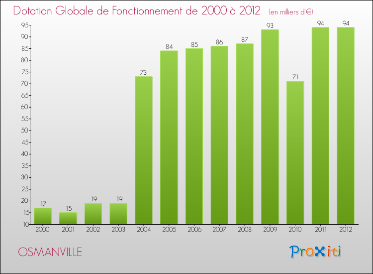 Evolution du montant de la Dotation Globale de Fonctionnement pour la commune de OSMANVILLE de 2000 à 2012 Evolution du montant de la Dotation Globale de Fonctionnement pour OSMANVILLE de 2000 à 2012