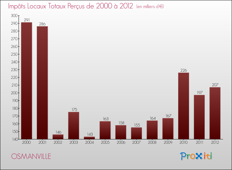 Evolution des Impôts Locaux pour la commune de OSMANVILLE de 2000 à 2012 Evolution des Impôts Locaux pour OSMANVILLE de 2000 à 2012