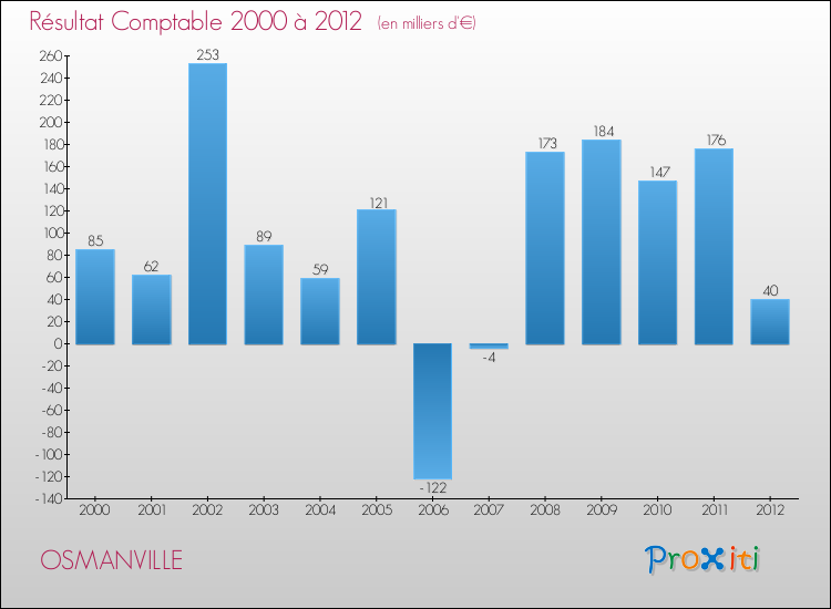 Evolution du résultat comptable pour la commune de OSMANVILLE de 2000 à 2012 Evolution du résultat comptable pour OSMANVILLE de 2000 à 2012