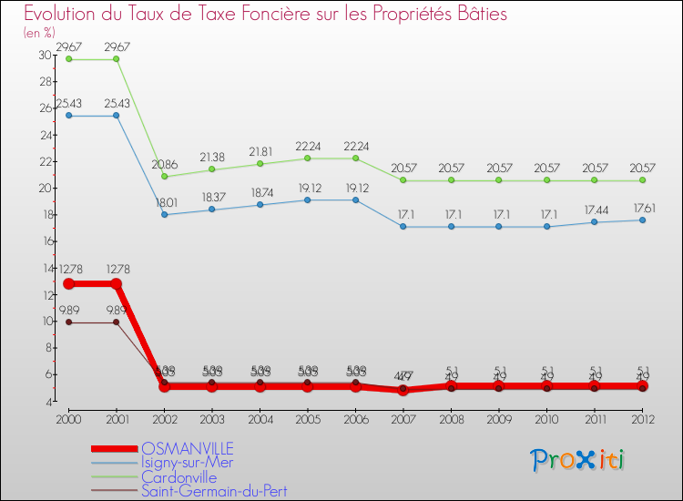 Evolution du taux de la taxe foncière sur le bati pour OSMANVILLE et les communes proches de 2000 à 2012 Comparaison des taux de taxe foncière sur le bati pour OSMANVILLE et les communes voisines de 2000 à 2012