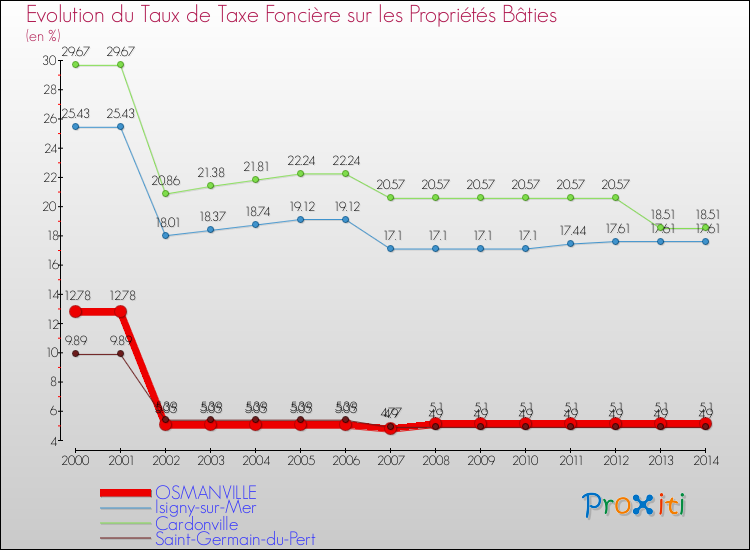 Evolution du taux de la taxe foncière sur le bati pour OSMANVILLE et les communes proches de 2000 à 2014 Comparaison des taux de taxe foncière sur le bati pour OSMANVILLE et les communes voisines de 2000 à 2014