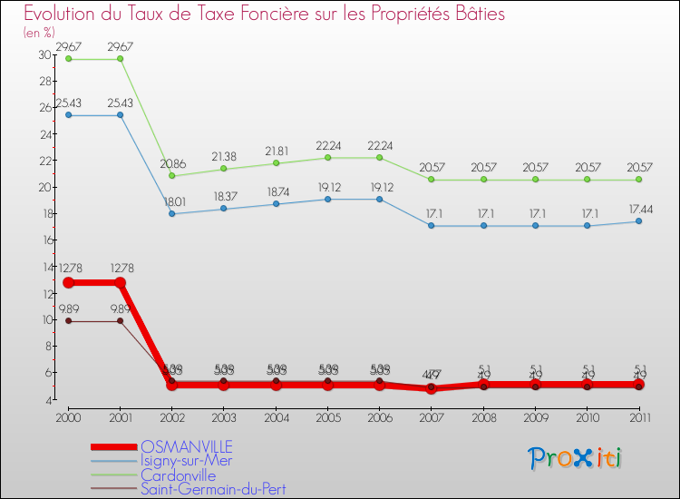 Evolution du taux de la taxe foncière sur le bati pour OSMANVILLE et les communes proches Comparaison des taux de taxe foncière sur le bati pour OSMANVILLE et les communes voisines