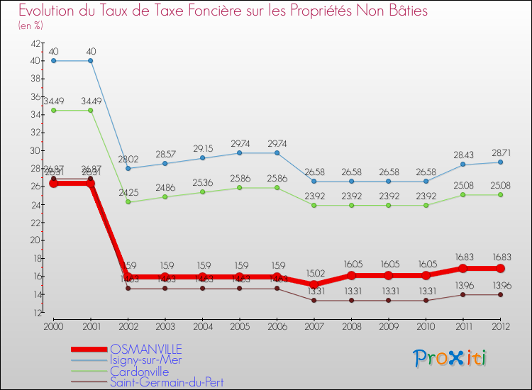 Evolution du taux de la taxe foncière sur les immeubles et terrains non batis pour OSMANVILLE et les communes proches de 2000 à 2012 Comparaison des taux de la taxe foncière sur les immeubles et terrains non batis pour OSMANVILLE et les communes voisines de 2000 à 2012