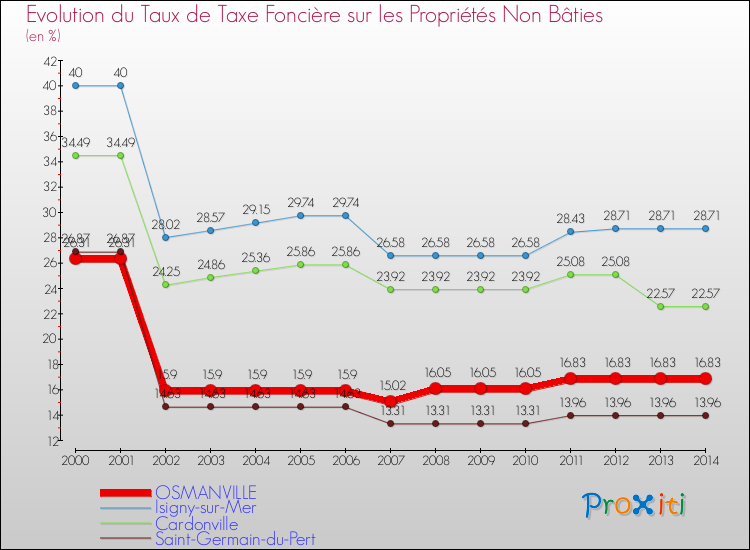 Evolution du taux de la taxe foncière sur les immeubles et terrains non batis pour OSMANVILLE et les communes proches de 2000 à 2014 Comparaison des taux de la taxe foncière sur les immeubles et terrains non batis pour OSMANVILLE et les communes voisines de 2000 à 2014