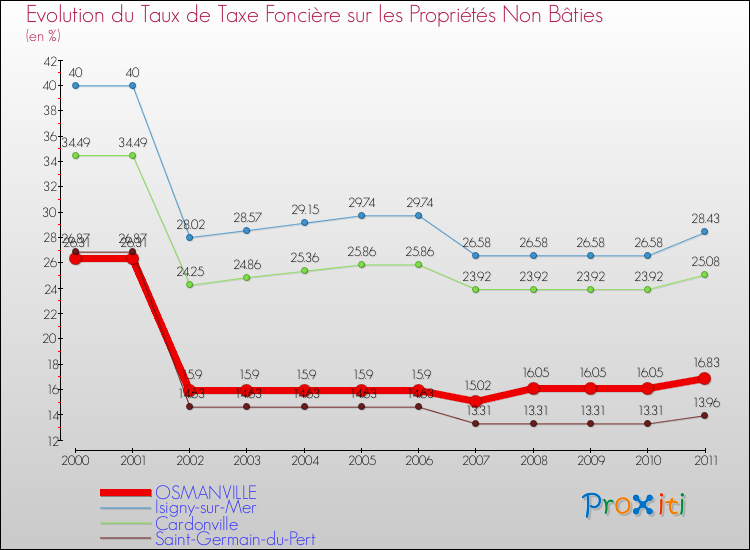 Evolution du taux de la taxe foncière sur les immeubles et terrains non batis pour OSMANVILLE et les communes proches Comparaison des taux de la taxe foncière sur les immeubles et terrains non batis pour OSMANVILLE et les communes voisines