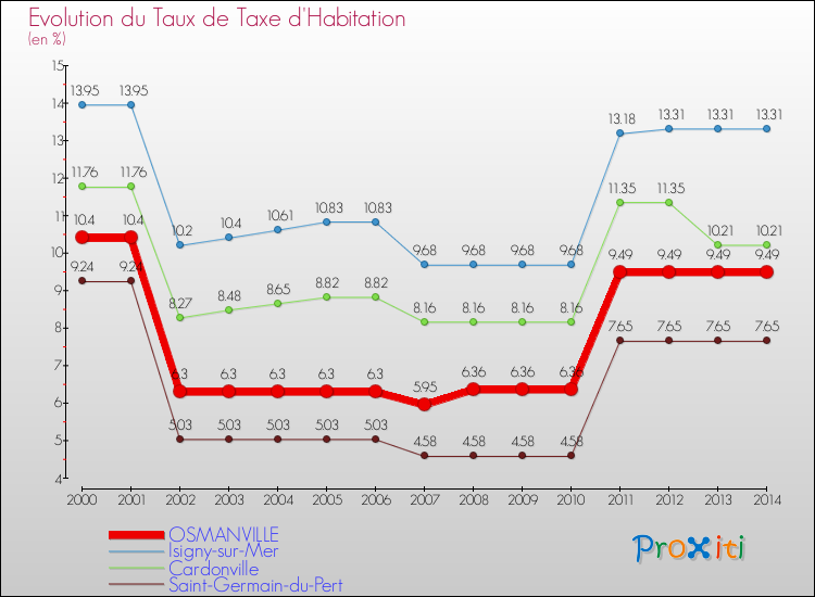 Evolution du taux de la taxe d'habitation pour OSMANVILLE et les communes proches de 2000 à 2014 Comparaison des taux de la taxe d'habitation pour OSMANVILLE et les communes voisines de 2000 à 2014