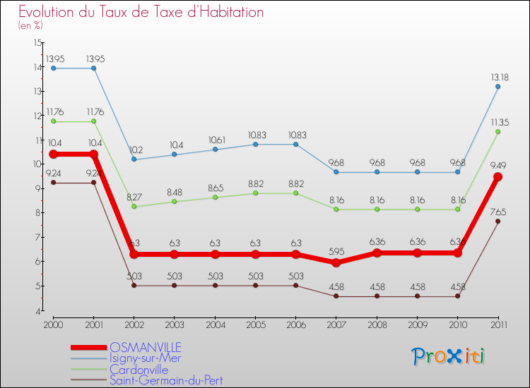 Evolution du taux de la taxe d'habitation pour OSMANVILLE et les communes proches Comparaison des taux de la taxe d'habitation pour OSMANVILLE et les communes voisines
