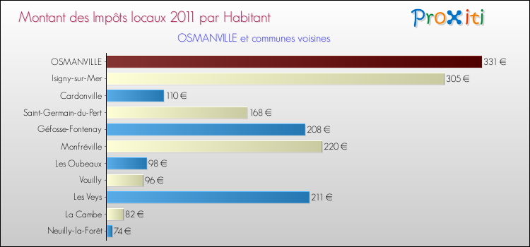 Montant des impôts locaux par Habitant pour OSMANVILLE et les communes proches Comparaison des impôts locaux par habitant pour OSMANVILLE et les communes voisines
