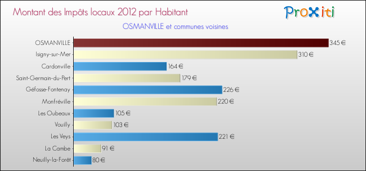Montant des impôts locaux par Habitant pour OSMANVILLE et les communes proches Comparaison des impôts locaux par habitant pour OSMANVILLE et les communes voisines