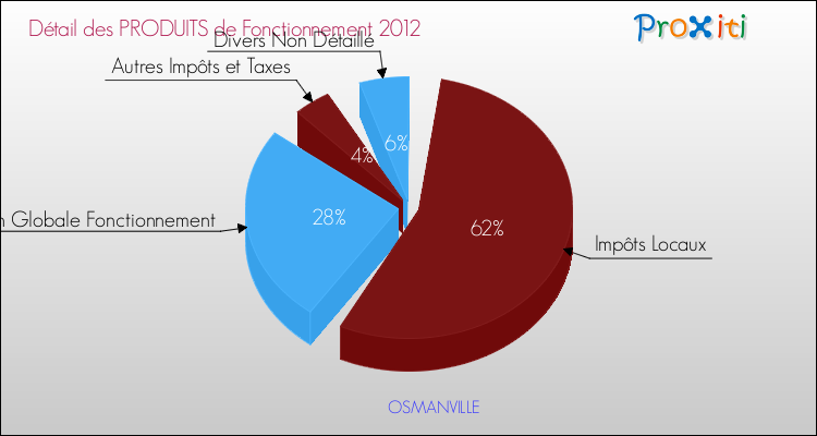 Décomposition du Budget de Fonctionnement 2012 de la commune de OSMANVILLE Budget de Fonctionnement 2012 pour la commune de OSMANVILLE
