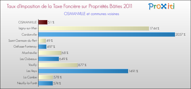 Taux d'imposition de la taxe foncière sur le bati 2011 pour OSMANVILLE et les communes proches Comparaison des taux d'imposition de la taxe foncière sur le bati 2011 pour OSMANVILLE et les communes voisines