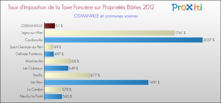Taux d'imposition de la taxe foncière sur le bati 2012 pour OSMANVILLE et les communes proches Comparaison des taux d'imposition de la taxe foncière sur le bati 2012 pour OSMANVILLE et les communes voisines