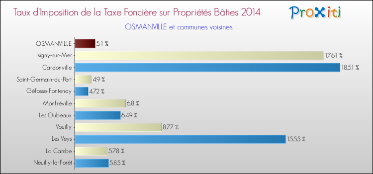 Taux d'imposition de la taxe foncière sur le bati 2014 pour OSMANVILLE et les communes proches Comparaison des taux d'imposition de la taxe foncière sur le bati 2014 pour OSMANVILLE et les communes voisines