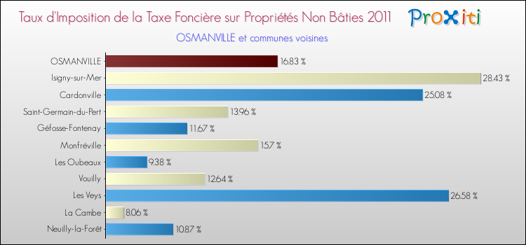 Taux d'imposition de la taxe foncière sur les immeubles et terrains non batis 2011 pour OSMANVILLE et les communes proches Comparaison des taux d'imposition de la taxe foncière sur les immeubles et terrains non batis 2011 pour OSMANVILLE et les communes voisines