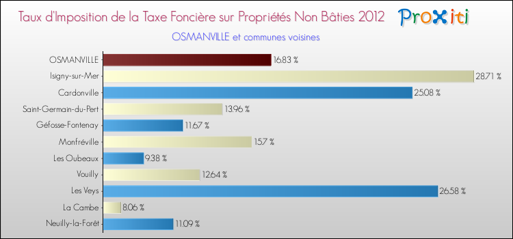 Taux d'imposition de la taxe foncière sur les immeubles et terrains non batis 2012 pour OSMANVILLE et les communes proches Comparaison des taux d'imposition de la taxe foncière sur les immeubles et terrains non batis 2012 pour OSMANVILLE et les communes voisines