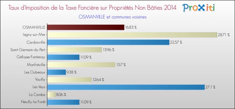 Taux d'imposition de la taxe foncière sur les immeubles et terrains non batis 2014 pour OSMANVILLE et les communes proches Comparaison des taux d'imposition de la taxe foncière sur les immeubles et terrains non batis 2014 pour OSMANVILLE et les communes voisines