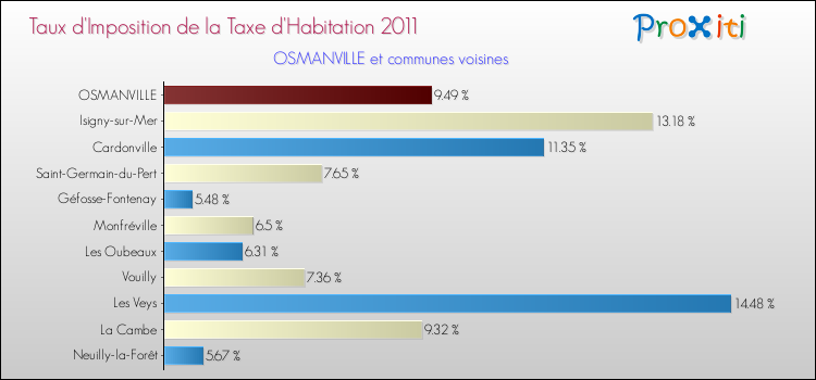 Taux d'imposition de la taxe d'habitation 2011 pour OSMANVILLE et les communes proches Comparaison des taux d'imposition de la taxe d'habitation 2011 pour OSMANVILLE et les communes voisines