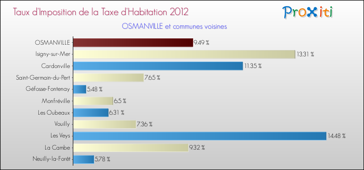Taux d'imposition de la taxe d'habitation 2012 pour OSMANVILLE et les communes proches Comparaison des taux d'imposition de la taxe d'habitation 2012 pour OSMANVILLE et les communes voisines