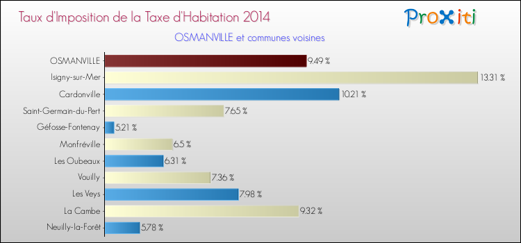 Taux d'imposition de la taxe d'habitation 2014 pour OSMANVILLE et les communes proches Comparaison des taux d'imposition de la taxe d'habitation 2014 pour OSMANVILLE et les communes voisines
