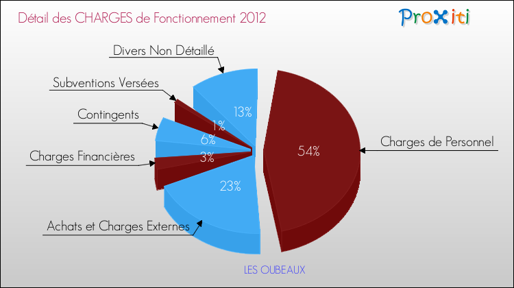 Décomposition des Charges de Fonctionnement 2012 de la commune de LES OUBEAUX Charges de Fonctionnement 2012 pour la commune de LES OUBEAUX