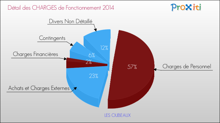 Décomposition des Charges de Fonctionnement 2014 de la commune de LES OUBEAUX Charges de Fonctionnement 2014 pour la commune de LES OUBEAUX