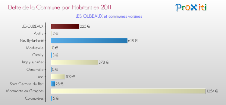 Dette par habitant de la commune en 2011 pour LES OUBEAUX et les communes proches Comparaison de la dette par habitant de la commune en 2011 pour LES OUBEAUX et les communes voisines