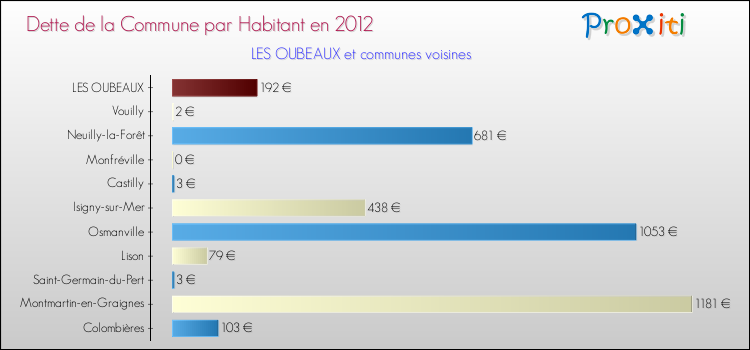 Dette par habitant de la commune en 2012 pour LES OUBEAUX et les communes proches Comparaison de la dette par habitant de la commune en 2012 pour LES OUBEAUX et les communes voisines