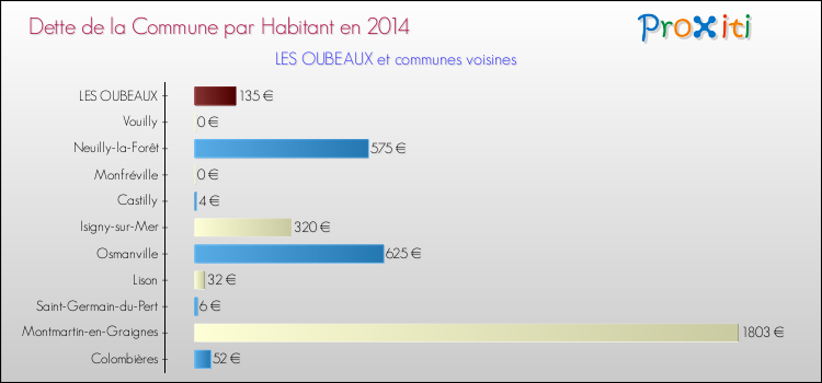 Dette par habitant de la commune en 2014 pour LES OUBEAUX et les communes proches Comparaison de la dette par habitant de la commune en 2014 pour LES OUBEAUX et les communes voisines