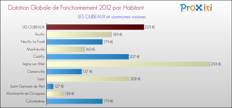 Montant des dotations globales de fonctionnement DGF par Habitant pour LES OUBEAUX et les communes proches Comparaison des des dotations globales de fonctionnement DGF par habitant pour LES OUBEAUX et les communes voisines
