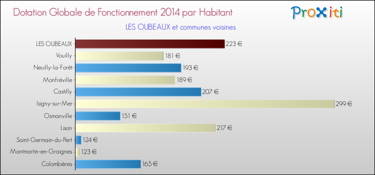 Montant des dotations globales de fonctionnement DGF par Habitant pour LES OUBEAUX et les communes proches en 2014. Comparaison des des dotations globales de fonctionnement DGF par habitant pour LES OUBEAUX et les communes voisines en 2014.