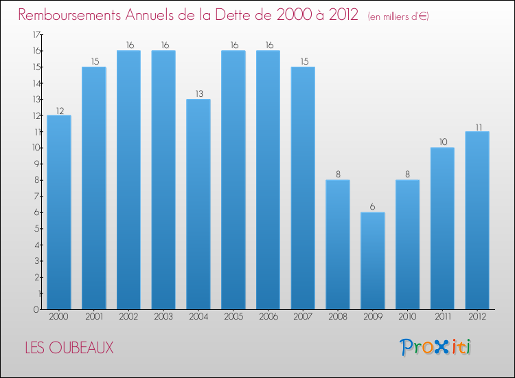Evolution de l'annuité de la dette pour la commune de LES OUBEAUX de 2000 à 2012 Annuités de la dette pour LES OUBEAUX de 2000 à 2012