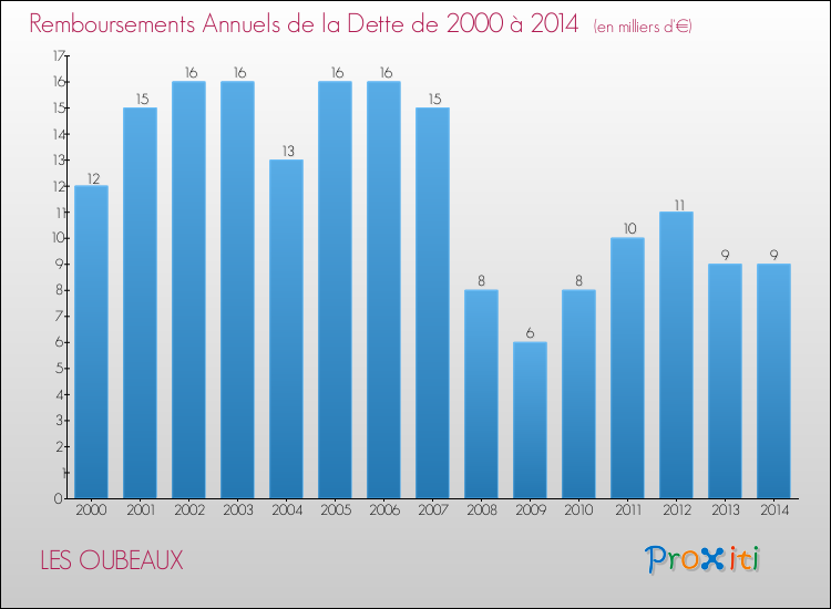 Evolution de l'annuité de la dette pour la commune de LES OUBEAUX de 2000 à 2014 Annuités de la dette pour LES OUBEAUX de 2000 à 2014