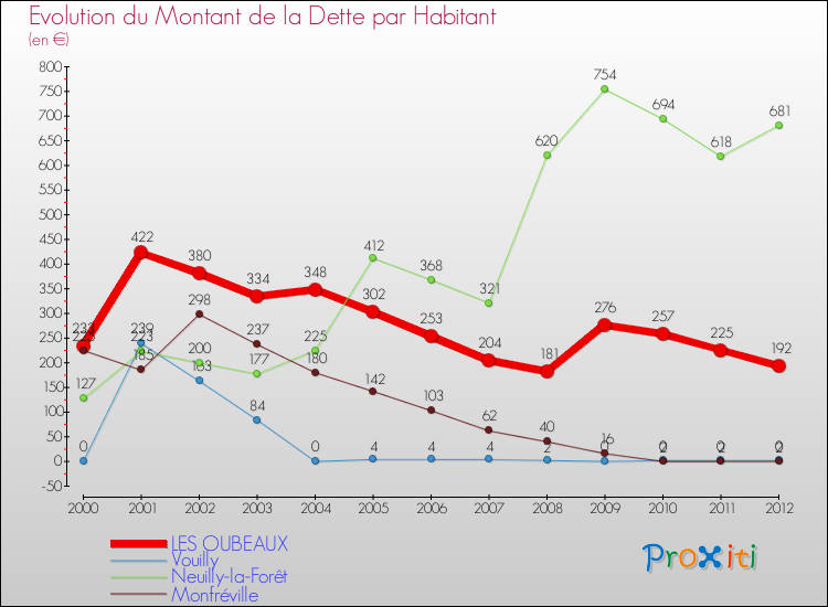 Evolution de la dette par habitant pour la commune de LES OUBEAUX et les communes proches de 2000 à 2012 Comparaison de la dette par habitant pour LES OUBEAUX et les communes voisines de 2000 à 2012