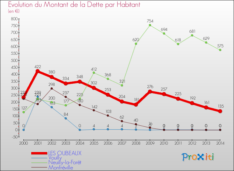 Evolution de la dette par habitant pour la commune de LES OUBEAUX et les communes proches de 2000 à 2014 Comparaison de la dette par habitant pour LES OUBEAUX et les communes voisines de 2000 à 2014