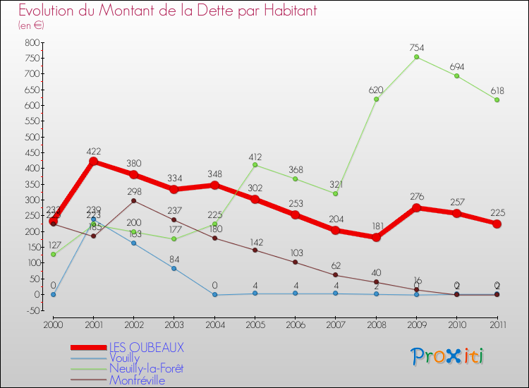 Evolution de la dette par habitant pour la commune de LES OUBEAUX et les communes proches Comparaison de la dette par habitant pour LES OUBEAUX et les communes voisines