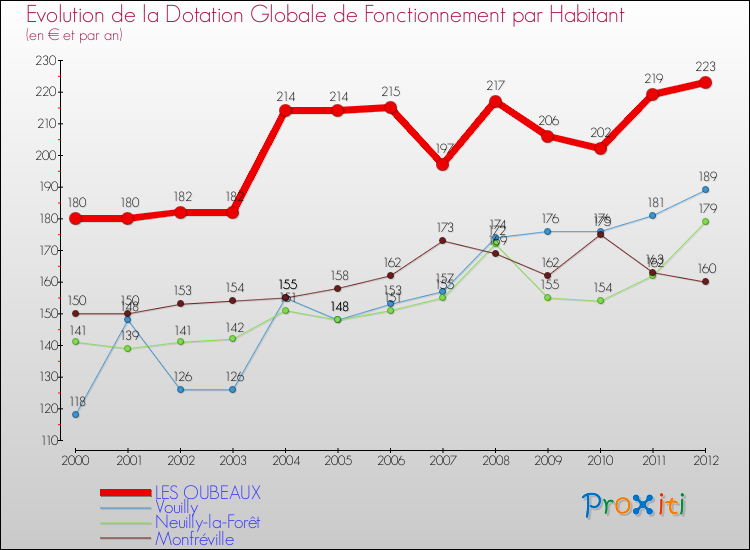 Evolution et montant de la dotation globale de fonctionnement par Habitant pour LES OUBEAUX et les communes proches Comparaison des dotations globales de fonctionnement par habitant pour LES OUBEAUX et les communes voisines