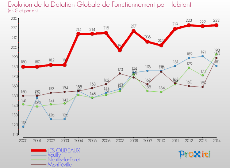 Evolution et montant de la dotation globale de fonctionnement par Habitant pour LES OUBEAUX et les communes proches de 2000 à 2014. Comparaison des dotations globales de fonctionnement par habitant pour LES OUBEAUX et les communes voisines de 2000 à 2014.