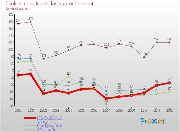 Evolution et montant des impôts locaux par Habitant pour LES OUBEAUX et les communes proches Comparaison des impôts locaux par habitant pour LES OUBEAUX et les communes voisines